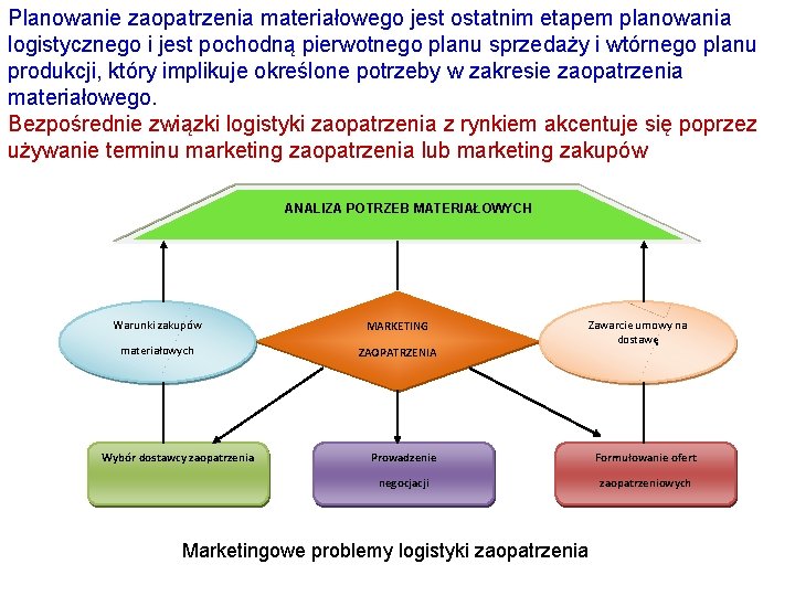 Planowanie zaopatrzenia materiałowego jest ostatnim etapem planowania logistycznego i jest pochodną pierwotnego planu sprzedaży