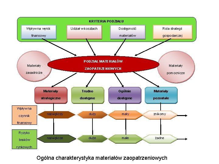 KRYTERIA PODZIAŁU Wpływ na wynik Udział w kosztach finansowy Dostępność Rola strategii materiałów gospodarczej