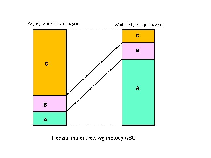 Zagregowana liczba pozycji Wartość łącznego zużycia C B C A B A Podział materiałów