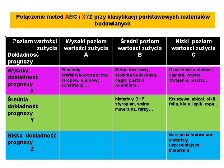 Połączenie metod ABC i XYZ przy klasyfikacji podstawowych materiałów budowlanych Poziom wartości zużycia Dokładność