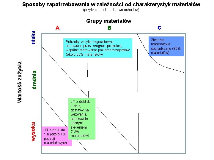 Sposoby zapotrzebowania w zależności od charakterystyk materiałów (przykład producenta samochodów) Grupy materiałów B Potrzeby