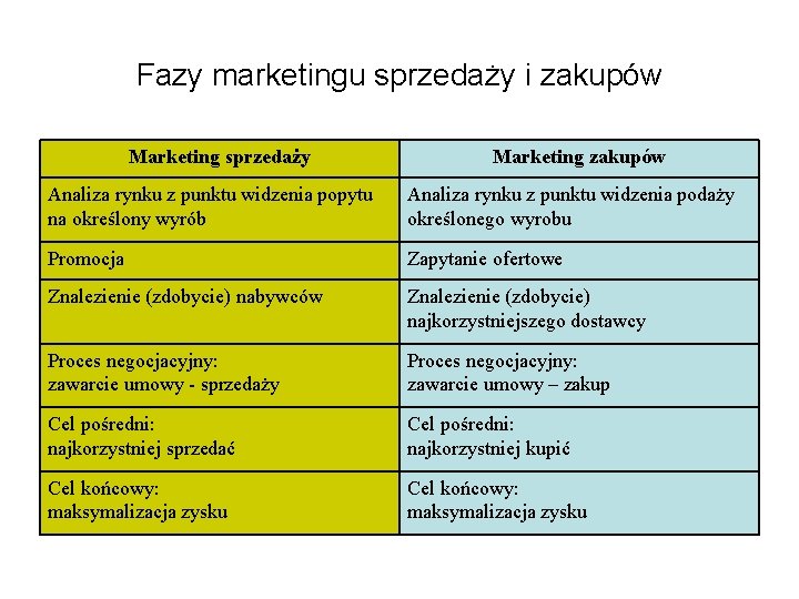 Fazy marketingu sprzedaży i zakupów Marketing sprzedaży Marketing zakupów Analiza rynku z punktu widzenia
