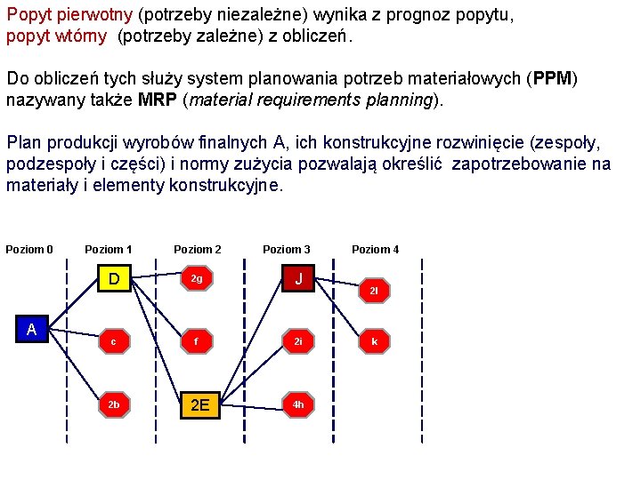 Popyt pierwotny (potrzeby niezależne) wynika z prognoz popytu, popyt wtórny (potrzeby zależne) z obliczeń.