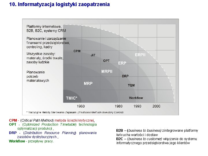 10. Informatyzacja logistyki zaopatrzenia CPM - (Critical Path Method) metoda ścieżki krytycznej, OPT -