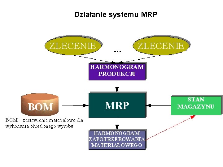 Działanie systemu MRP 