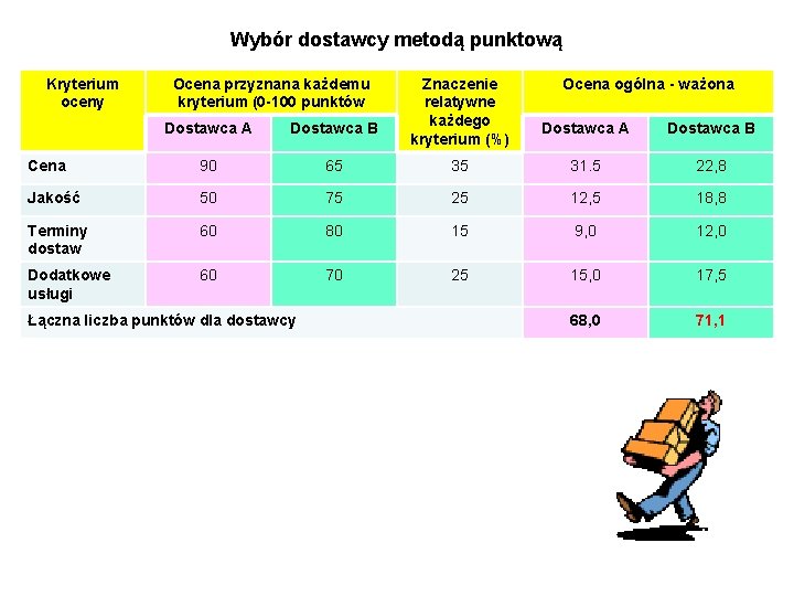 Wybór dostawcy metodą punktową Kryterium oceny Ocena przyznana każdemu kryterium (0 -100 punktów Dostawca