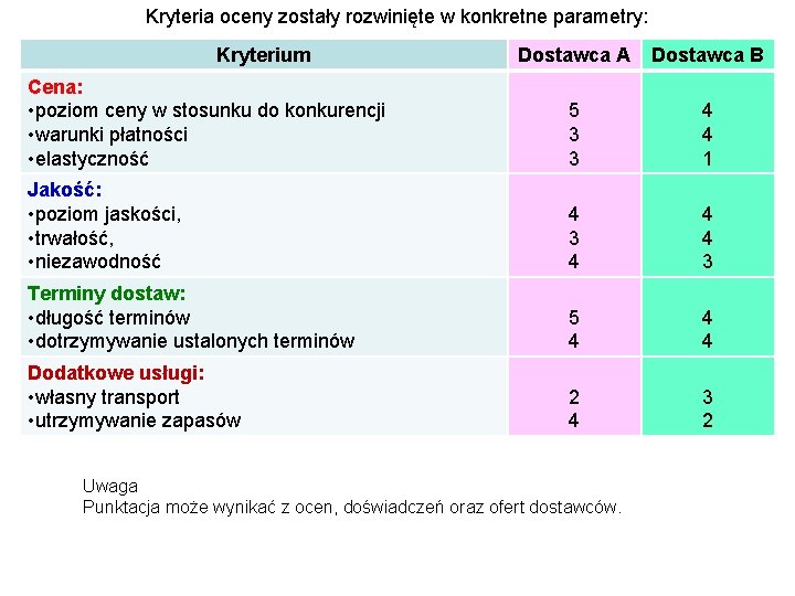 Kryteria oceny zostały rozwinięte w konkretne parametry: Kryterium Dostawca A Dostawca B Cena: •