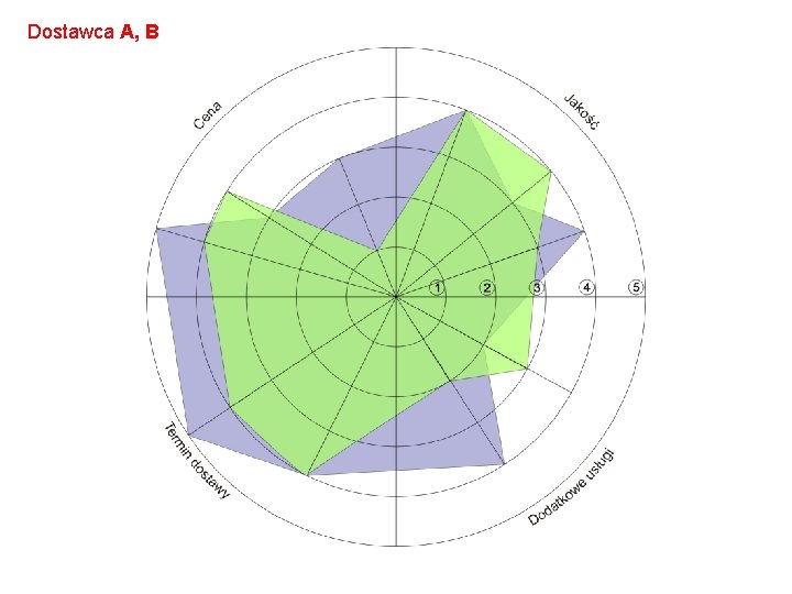 Dostawca A, B 