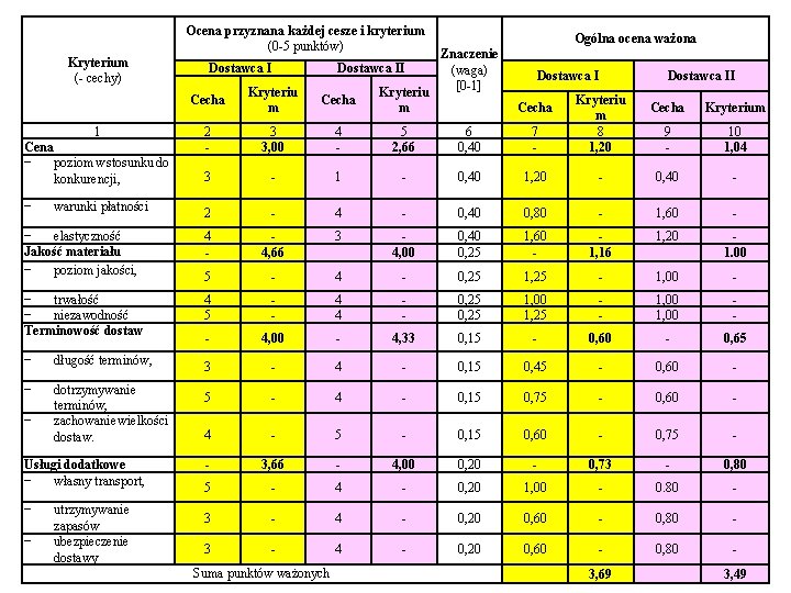 Ocena przyznana każdej cesze i kryterium (0 -5 punktów) Kryterium (- cechy) Dostawca I