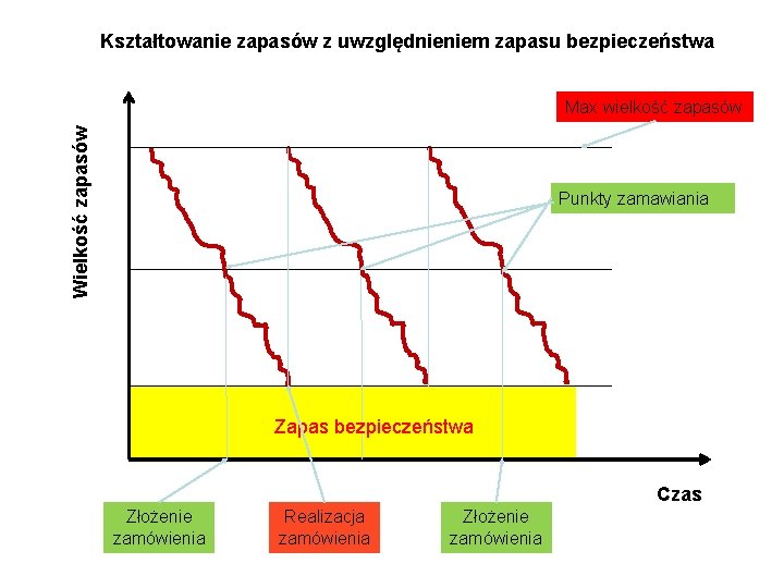 Kształtowanie zapasów z uwzględnieniem zapasu bezpieczeństwa Wielkość zapasów Max wielkość zapasów Punkty zamawiania Zapas