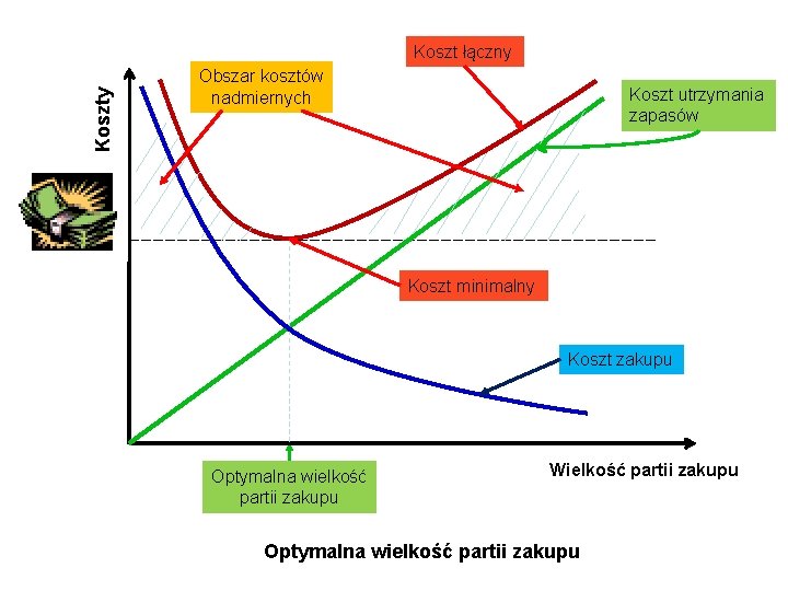 Koszty Koszt łączny Obszar kosztów nadmiernych Koszt utrzymania zapasów Koszt minimalny Koszt zakupu Optymalna