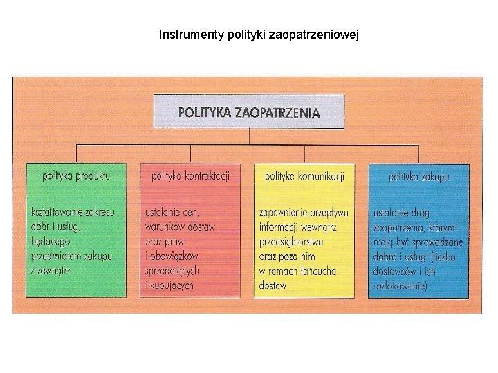 Instrumenty polityki zaopatrzeniowej 