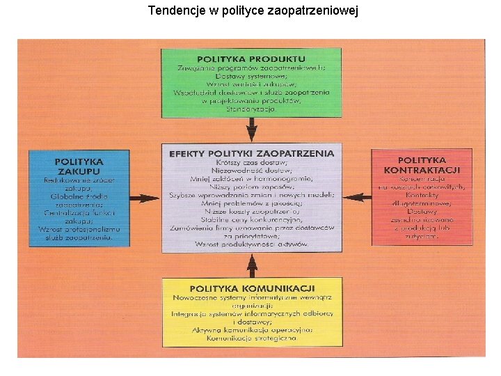 Tendencje w polityce zaopatrzeniowej 