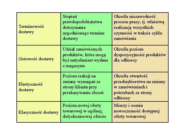 Terminowość dostawy Stopień prawdopodobieństwa dotrzymania uzgodnionego terminu dostawy Określa niezawodność procesu pracy, tj. właściwą