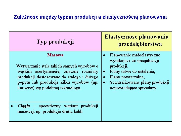 Zależność między typem produkcji a elastycznością planowania Typ produkcji Masowa Wytwarzanie stale takich samych