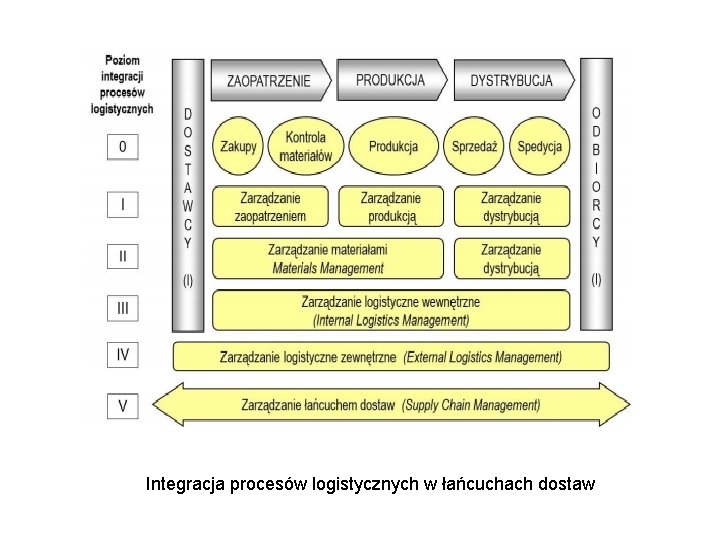 Integracja procesów logistycznych w łańcuchach dostaw 