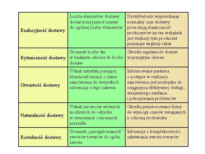 Reakcyjność dostawy Liczba elementów dostawy dostarczonej przed czasem do ogólnej liczby elementów Dystrybutorzy wyprzedzając