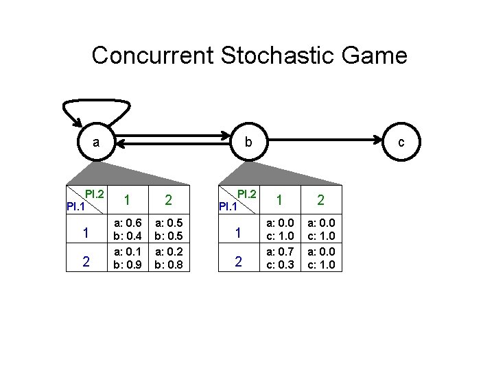Concurrent Stochastic Game a Pl. 2 Pl. 1 1 2 b 1 2 a: