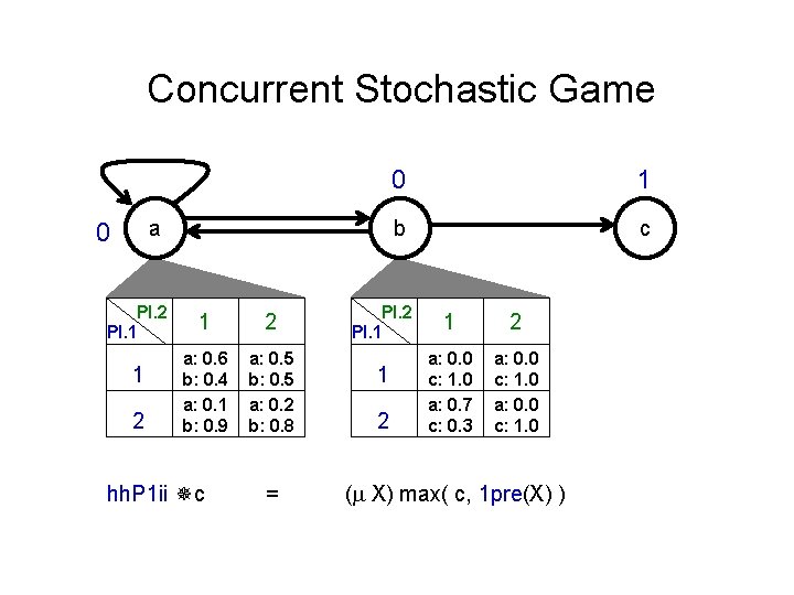 Concurrent Stochastic Game a 0 Pl. 2 Pl. 1 1 2 a: 0. 6