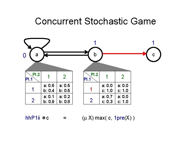 Concurrent Stochastic Game a 0 Pl. 2 Pl. 1 1 2 a: 0. 6