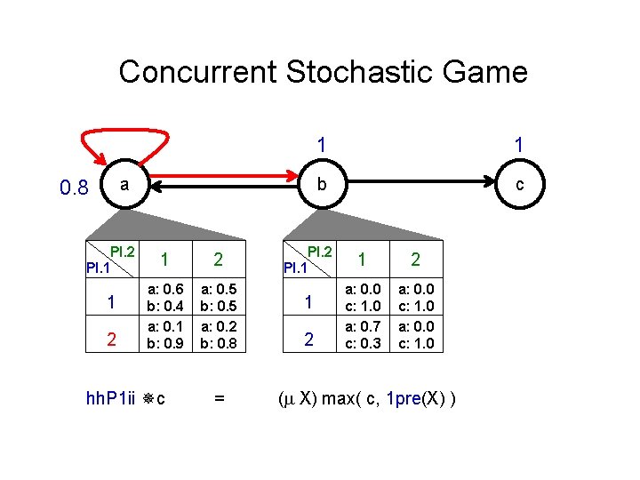 Concurrent Stochastic Game a 0. 8 Pl. 2 Pl. 1 1 2 a: 0.