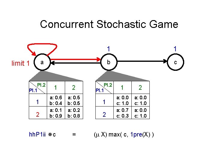 Concurrent Stochastic Game a limit 1 Pl. 2 Pl. 1 1 2 a: 0.