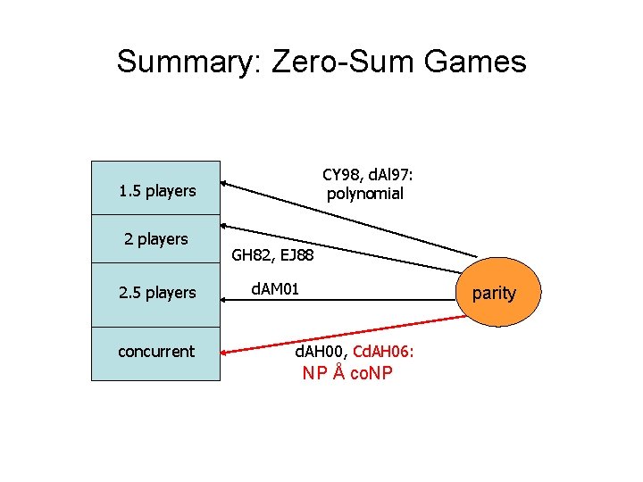 Summary: Zero-Sum Games CY 98, d. Al 97: polynomial 1. 5 players 2. 5