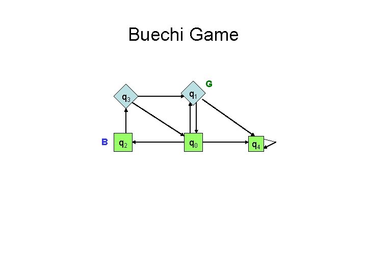 Buechi Game q 3 B q 2 q 1 q 0 G q 4