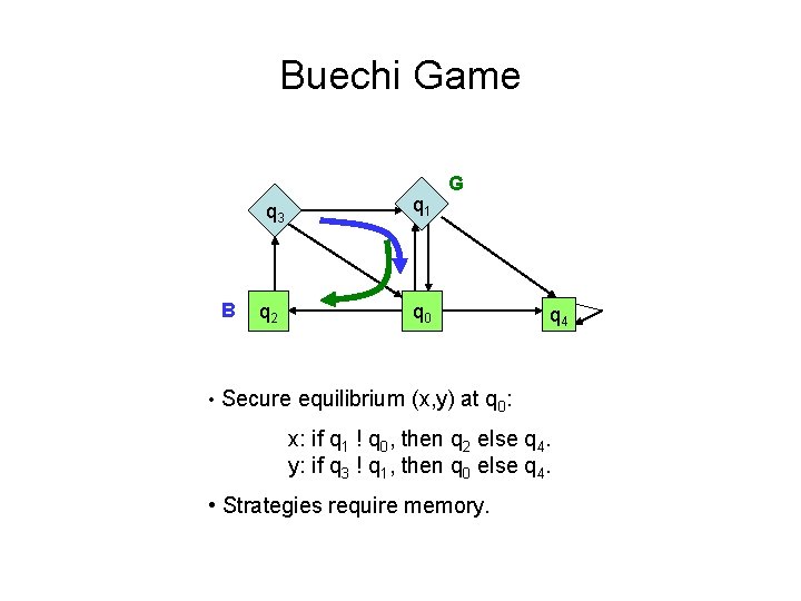 Buechi Game q 3 B q 2 q 1 G q 0 q 4