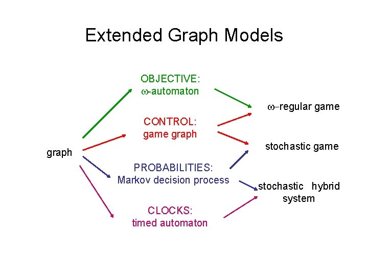 Extended Graph Models OBJECTIVE: -automaton -regular game CONTROL: game graph stochastic game graph PROBABILITIES: