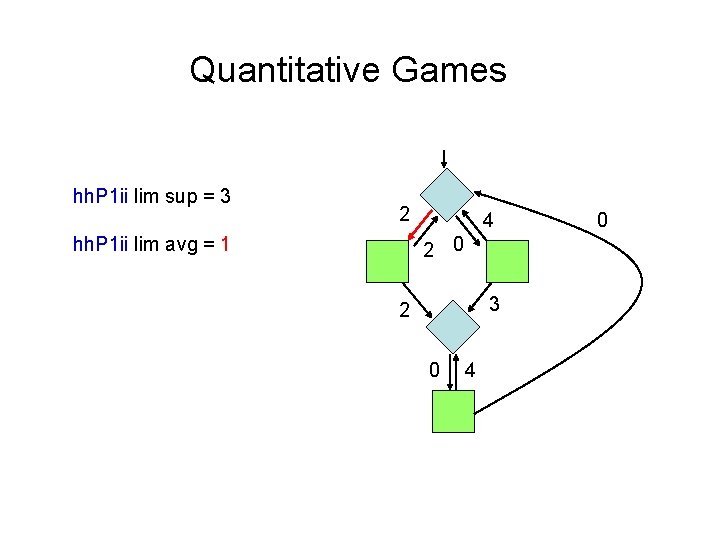 Quantitative Games hh. P 1 ii lim sup = 3 2 4 2 0