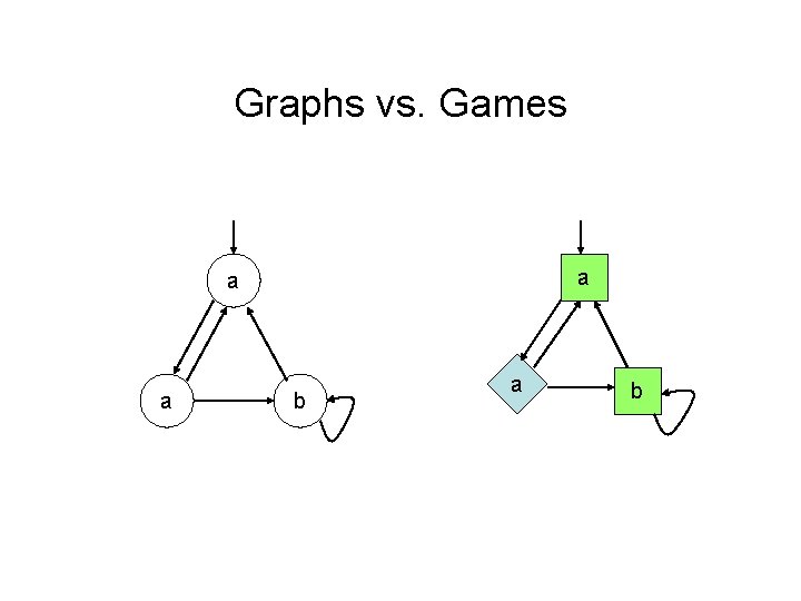 Graphs vs. Games a a a b 