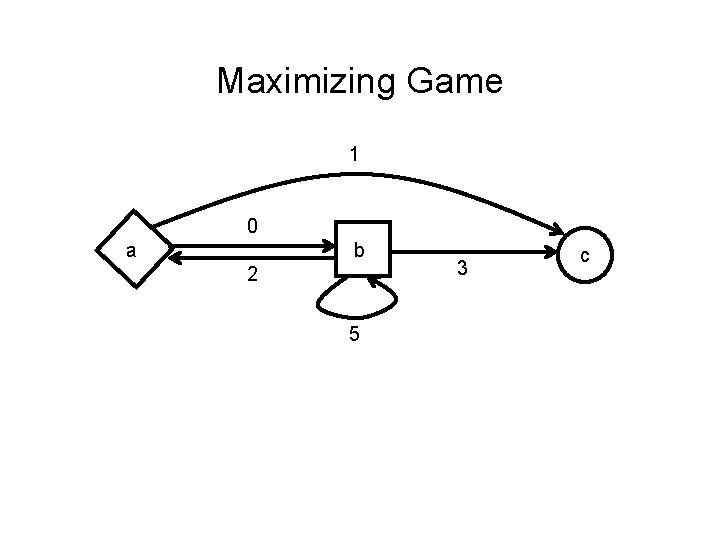 Maximizing Game 1 0 a b 2 5 3 c 