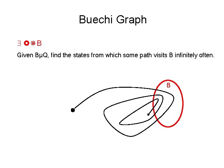 Buechi Graph B Given BµQ, find the states from which some path visits B