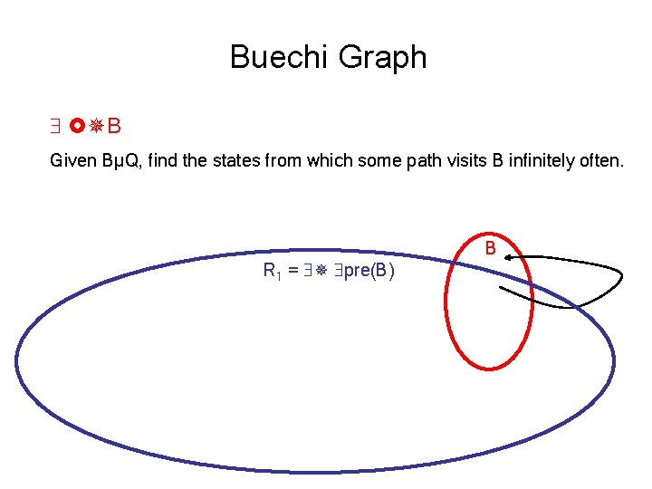 Buechi Graph B Given BµQ, find the states from which some path visits B
