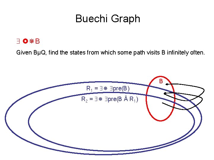 Buechi Graph B Given BµQ, find the states from which some path visits B