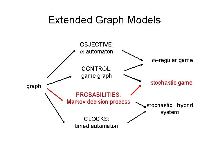 Extended Graph Models OBJECTIVE: -automaton -regular game CONTROL: game graph stochastic game graph PROBABILITIES: