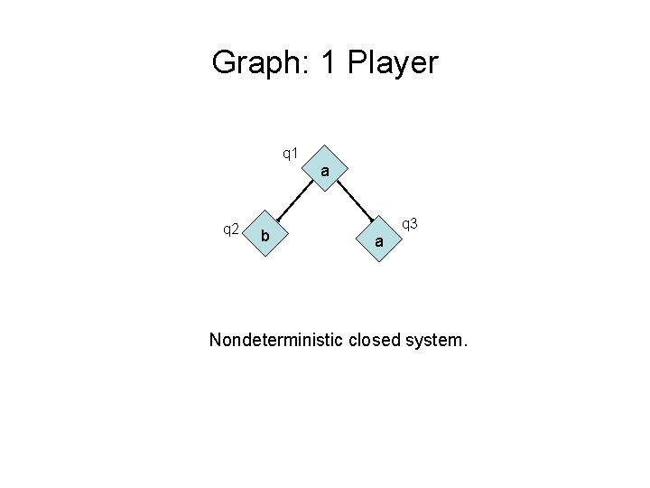 Graph: 1 Player q 1 a q 2 b q 3 a Nondeterministic closed