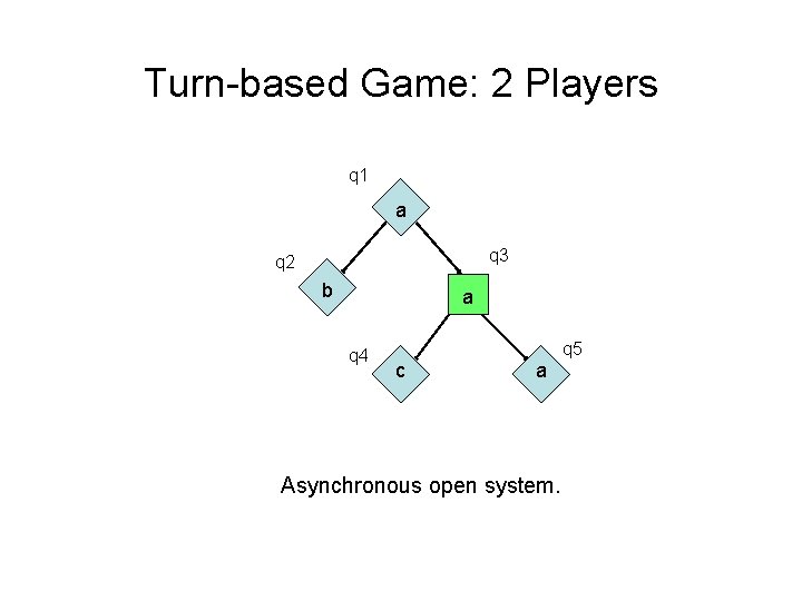 Turn-based Game: 2 Players q 1 a q 3 q 2 b a q