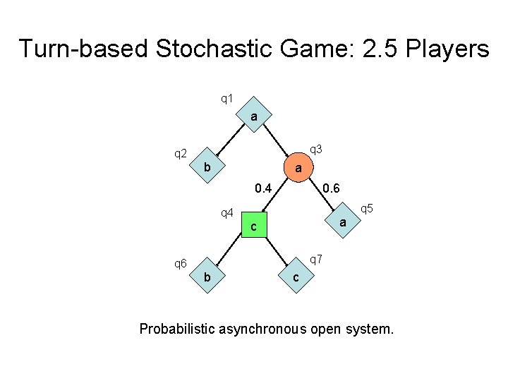 Turn-based Stochastic Game: 2. 5 Players q 1 a q 3 q 2 b