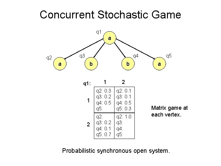 Concurrent Stochastic Game q 1 a q 3 q 2 a q 4 b