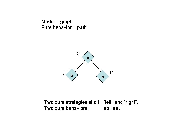 Model = graph Pure behavior = path q 1 a q 2 b q
