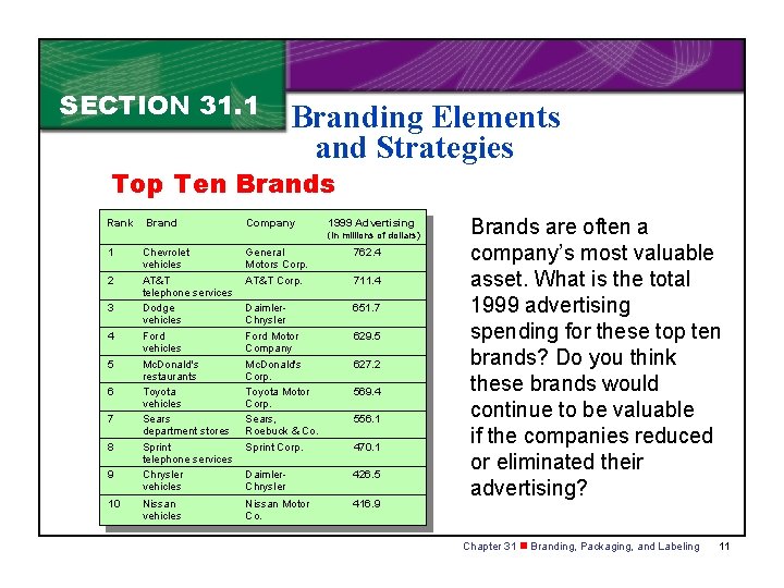 SECTION 31. 1 Branding Elements and Strategies Top Ten Brands Rank Brand Company 1999