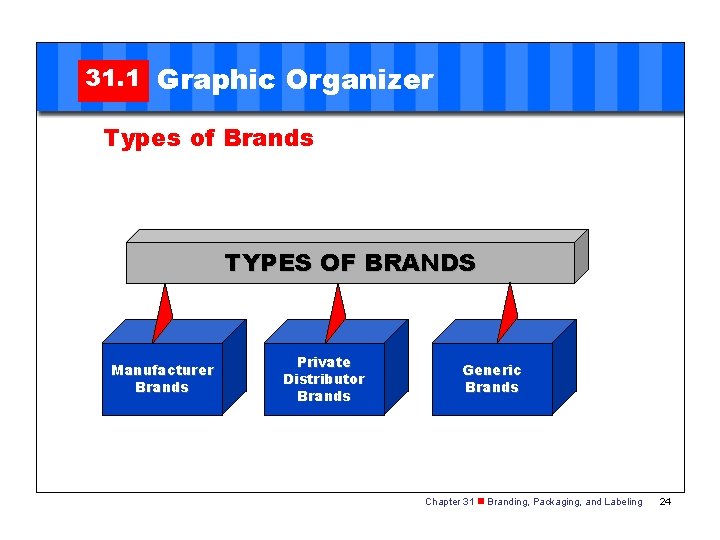 31. 1 Graphic Organizer Types of Brands TYPES OF BRANDS Manufacturer Brands Private Distributor