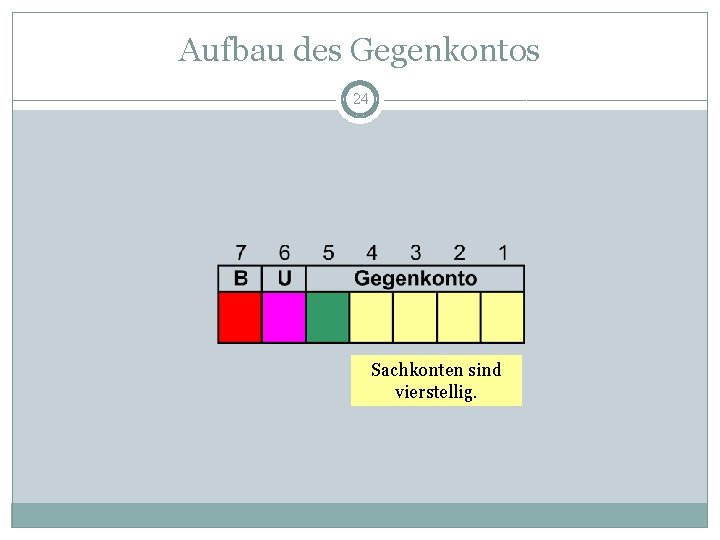 Aufbau des Gegenkontos 24 Sachkonten sind vierstellig. 