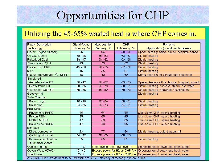 Opportunities for CHP Utilizing the 45 -65% wasted heat is where CHP comes in.