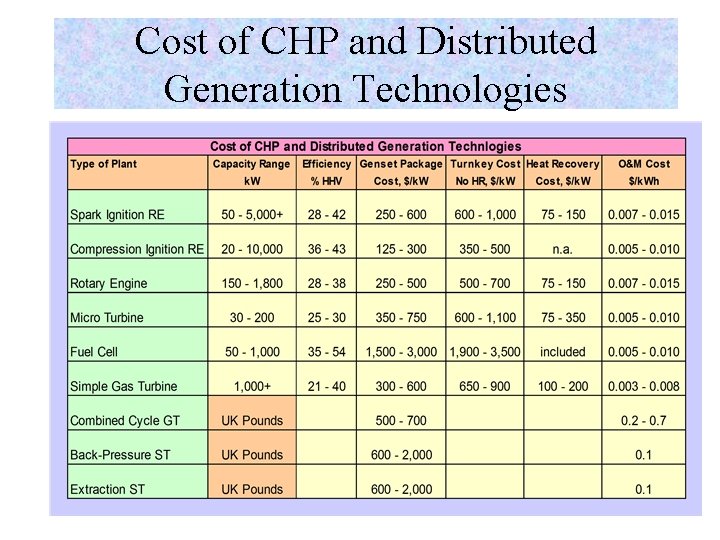 Cost of CHP and Distributed Generation Technologies 