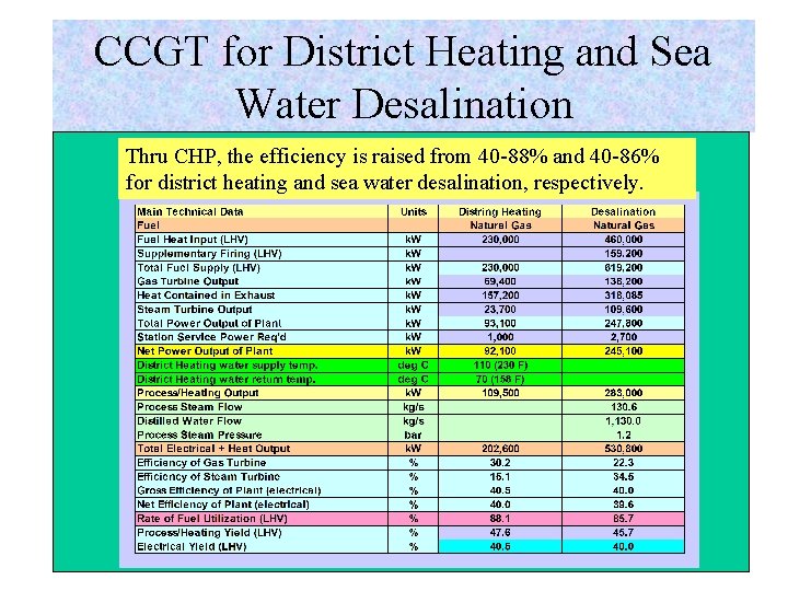 CCGT for District Heating and Sea Water Desalination Thru CHP, the efficiency is raised