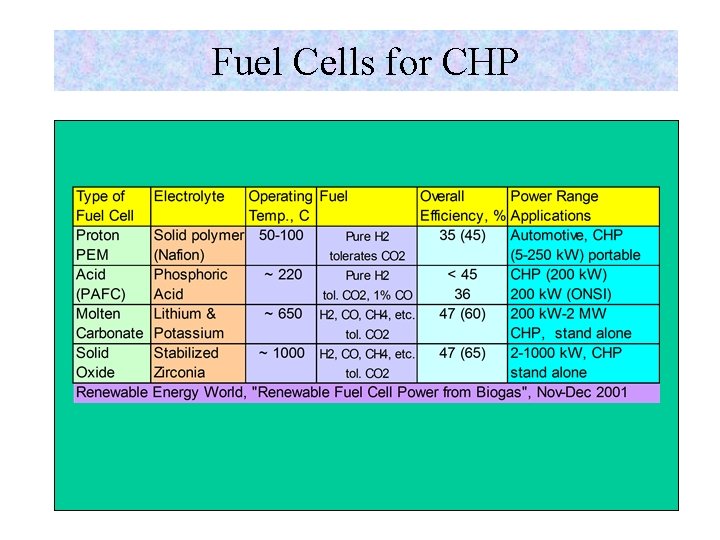 Fuel Cells for CHP 