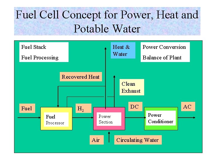 Fuel Cell Concept for Power, Heat and Potable Water Fuel Stack Heat & Water